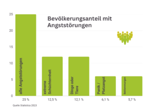Angst Hanover Hypnose Angstbewältigung
